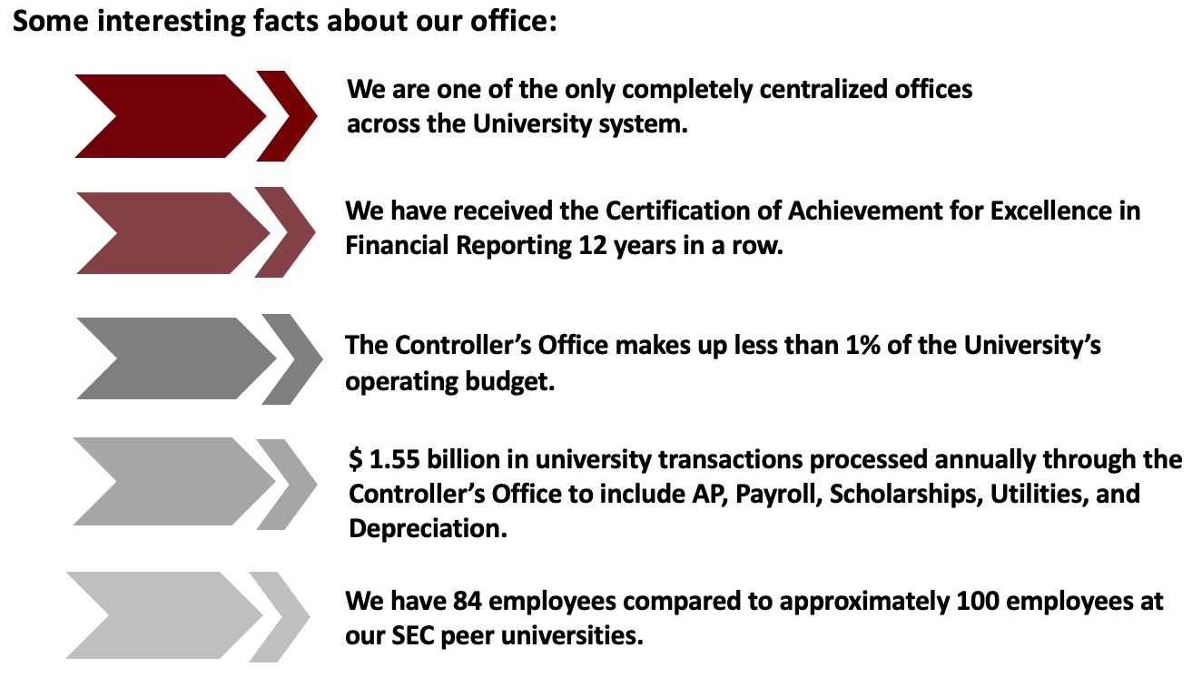 Here are some interesting facts about the Office of the Controller. We are one of the only completely centralized offices across the University system. We have received the Certification of Achievement for Excellence in Financial Reporting 13 years in a row. The Controller’s Office makes up less than 1% of the University’s operating budget. $ 1.55 billion in university transactions processed annually through the Controller’s Office to include AP, Payroll, Scholarships, Utilities, and Depreciation. We have 84 employees compared to approximately 100 employees at our SEC peer universities.