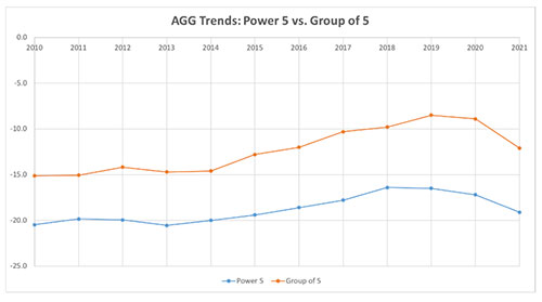 Chart 1: AGG Trends — Power 5 vs. Group of 5. From 2010 to 2019, the trend for Black students rose from approximately -21.0 to -17.0 in 2018, and then descended to -21.0 over the course of two years. For White students, a similar trend occured, but white student trends started at -15.0 in 2010 and rose slowly to -8.0 in 2019, then over the course of two years declined to -12.0.