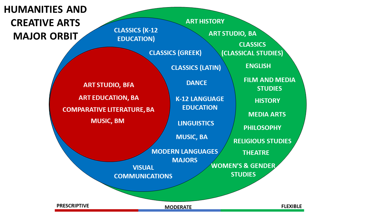 Humanities and Creative Arts Major Orbit