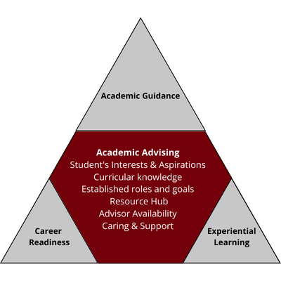 A triangle showing academic advising is made up of 3 components: academic guidance, experiential learning, and career readiness. 
