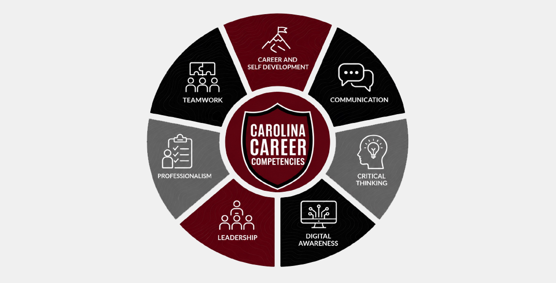 Image says Carolina Career Competencies surrounded by a circle listing all 7 competencies