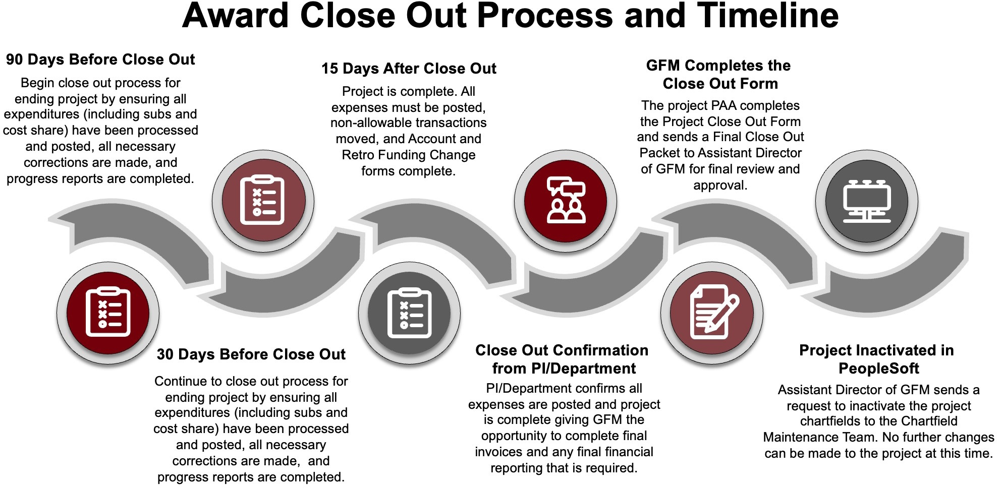 9 Days Before Close Out begin the close out process for ending project by ensuring all expenditures (including subs and cost share) have been processed and posted, all necessary corrections are made, and progress reports are completed. 30 Days Before Close Out continue to close out process for ending project by ensuring all expenditures (including subs and cost share) have been processed and posted, all necessary corrections are made,  and progress reports are completed. 15 Days After Close Out the Project is complete. All expenses must be posted, non-allowable transactions moved, and Account and Retro Funding Change. Close Out Confirmation is received from the PI/Department to confirm all expenses are posted and project is complete giving GFM the opportunity to complete final invoices and any final financial reporting that is required. GFM Completes the Close Out Form and sends a Final Close Out Packet to Assistant Director of GFM for final review and approval. Lastly, the Assistant Director of GFM sends a request to inactivate the project chartfields to the Chartfield Maintenance Team. No further changes can be made to the project at this time.