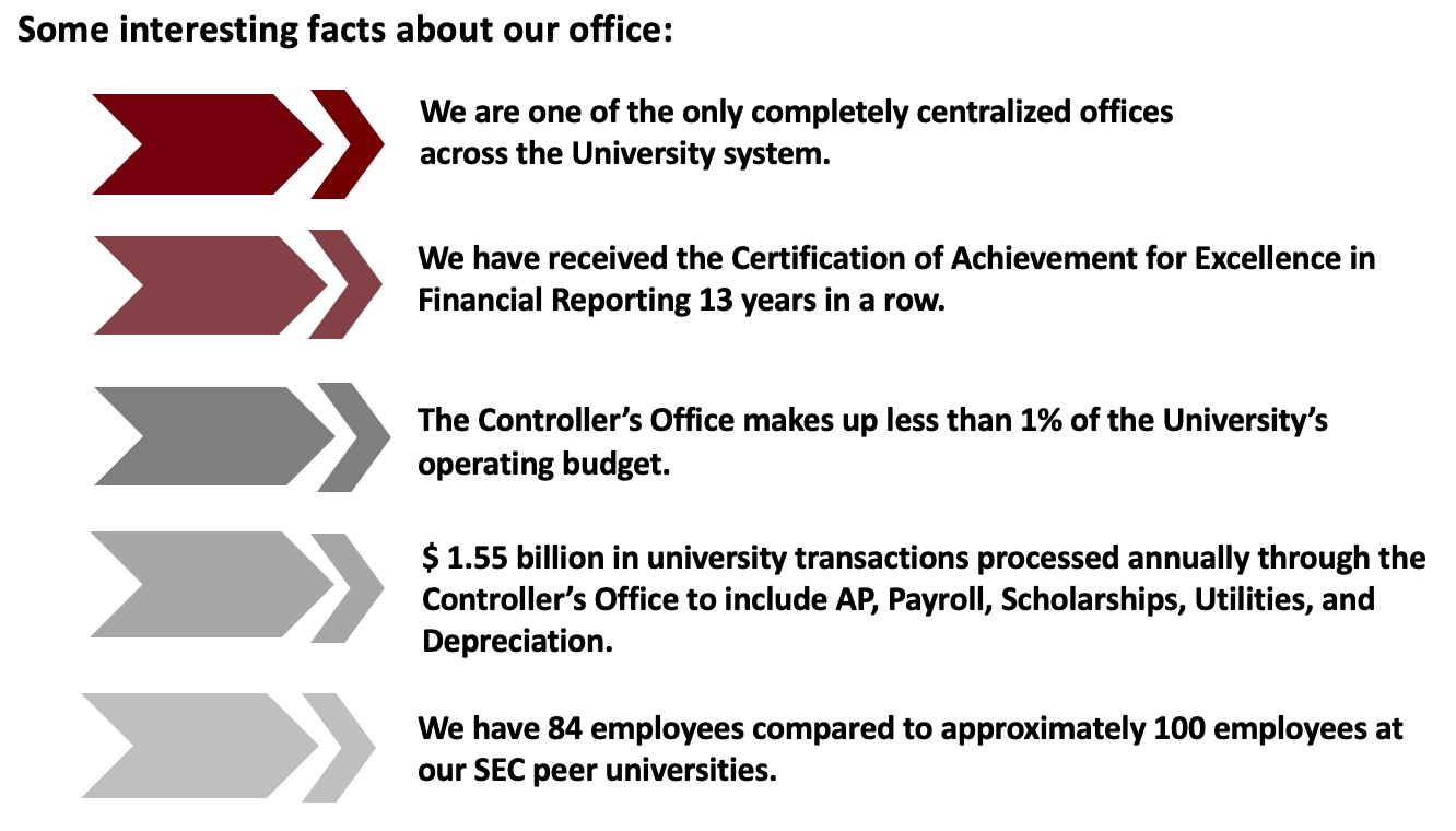 Some interesting facts about the Office of the Controller. We are one of the only completely centralized offices across the University system. We have received the Certification of Achievement for Excellence in Financial Reporting 13 years in a row. The Controller’s Office makes up less than 1% of the University’s operating budget. $ 1.55 billion in university transactions processed annually through the Controller’s Office to include AP, Payroll, Scholarships, Utilities, and Depreciation. We have 84 employees compared to approximately 100 employees at our SEC peer universities.