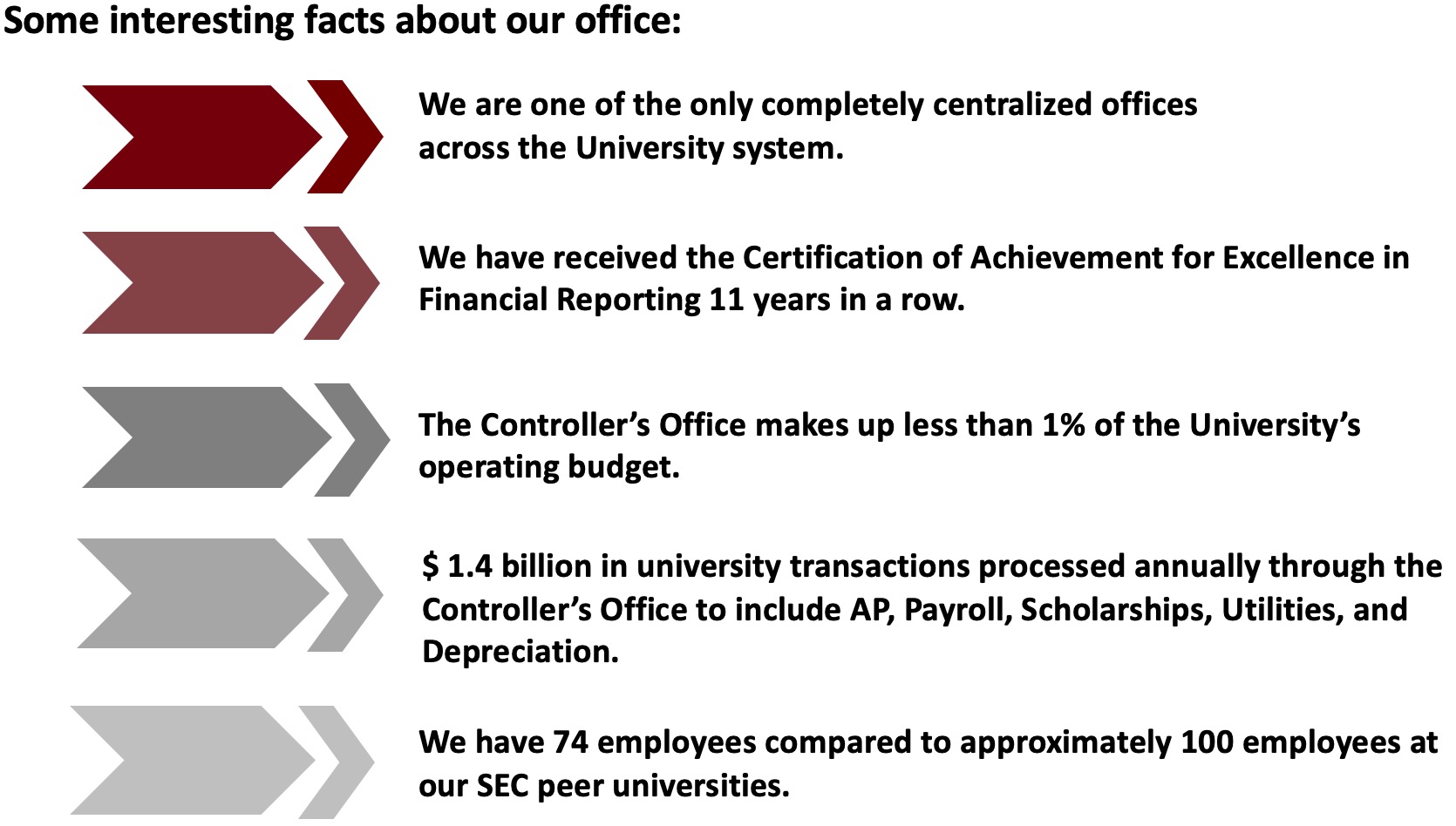Here are some interesting facts about the Office of the Controller. We are one of the only completely centralized offices across the University system. We have received the Certification of Achievement for Excellence in Financial Reporting 11 years in a row. The Controller’s Office makes up less than 1% of the University’s operating budget. $ 1.4 billion in university transactions processed annually through the Controller’s Office to include AP, Payroll, Scholarships, Utilities, and Depreciation. We have 74 employees compared to approximately 100 employees at our SEC peer universities.