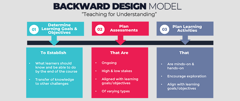 Backwards Design Model