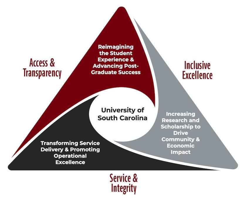 Strategic Priorities triangle diagram.
