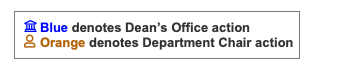 Two lines of text, one saying Blue denotes Dean's Office action and the next Orange denotes Department Chair action, Blue and Orange changed to their respective colors. A small blue university building icon is in front of the word Blue, and a small orange icon of a person is in front of the word Orange.