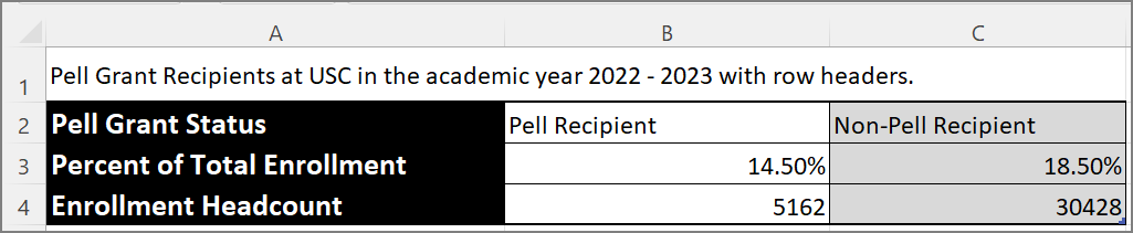 Screenshot of a table in Excel with row headers. Row headers are Pell Recipient and Non-Pell Recipient.