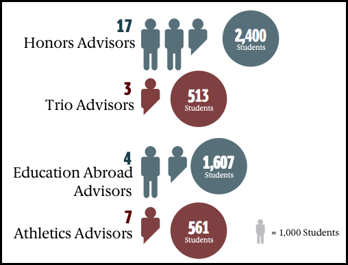 Infographic mapping types of program advisors to students they advise.