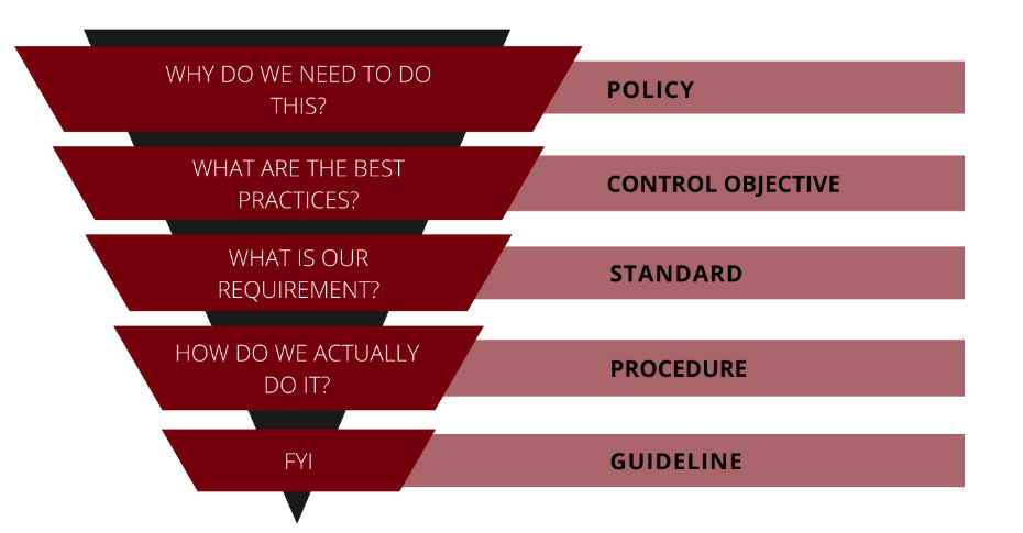 Policy structure infographic. The upside down triangle starts with Policy at the top, then Control Objective, Standard, Procedure, and Guideline.