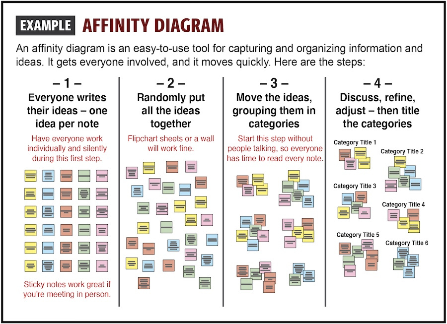 Example: Affinity Diagram