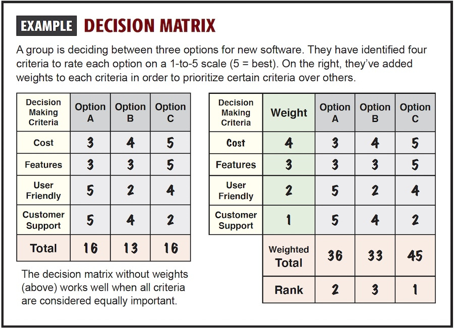 Example: Decision Matrix