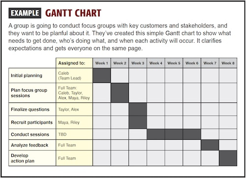 Example: Gantt Chart