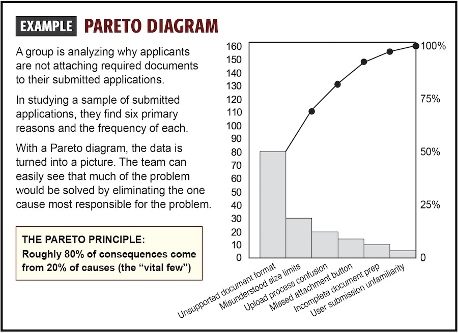 Example: Pareto Diagram
