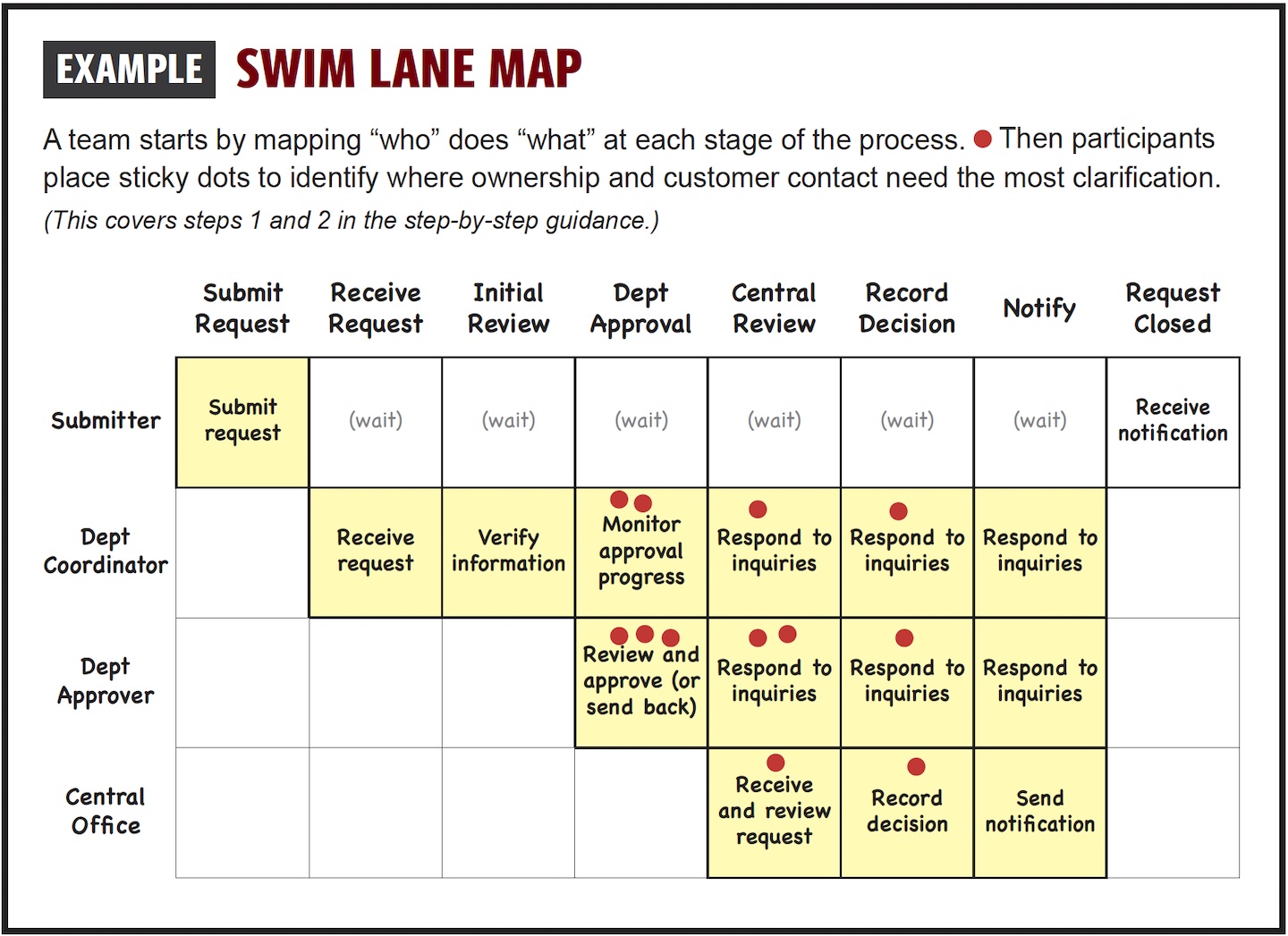Example: Nominal Group Technique Example: Swim Lane Map
