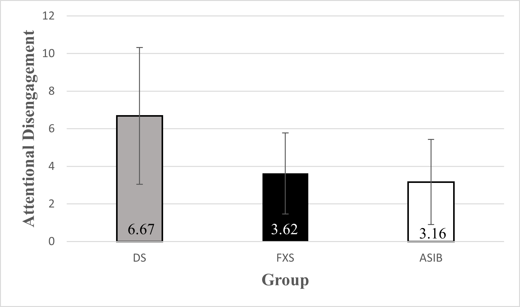 Differences in attentional disengagement between groups