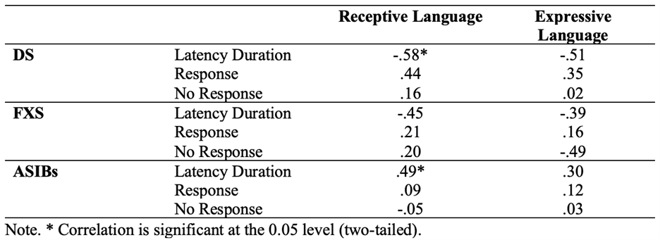 Correlations between receptive and expressive language, attentional & social attention shifting