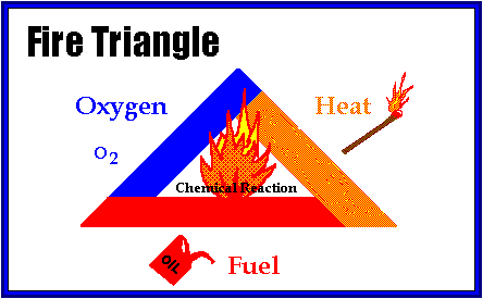fire triangle safety chemical training reactions diagram class explain basic three combustion oxygen extinguisher fuel reaction ignition control sources causes