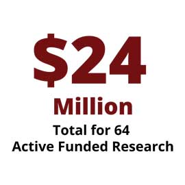Infographic: 64 active funded research projects totaling $24 million