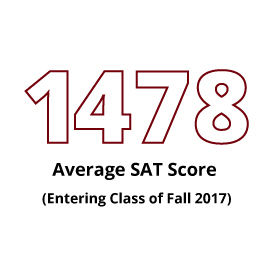 Infographic: 1478 Average SAT Score (Entering Class of Fall 2017)