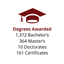 Infographic: Degrees Awarded: 1,372  Bachelor's, 364 Master's, 10 Doctorates, 161 Certificates