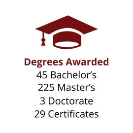 Infographic: Degrees Awarded: 45 Bachelor's, 225 Master's, 3 Doctorate, 29 Certificates