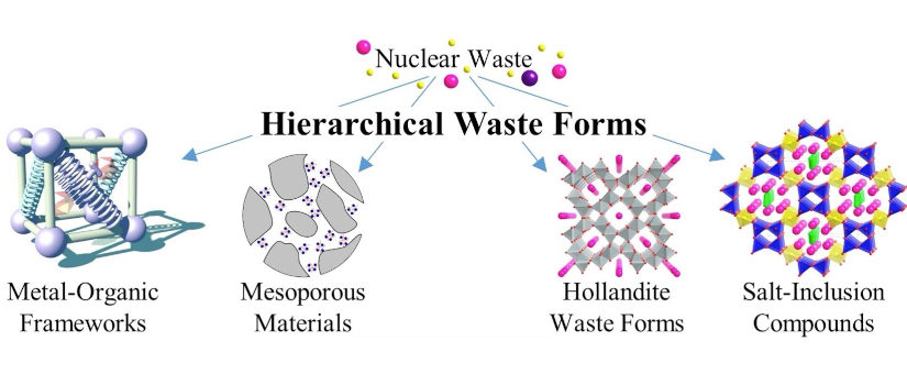 Diagram of waste forms