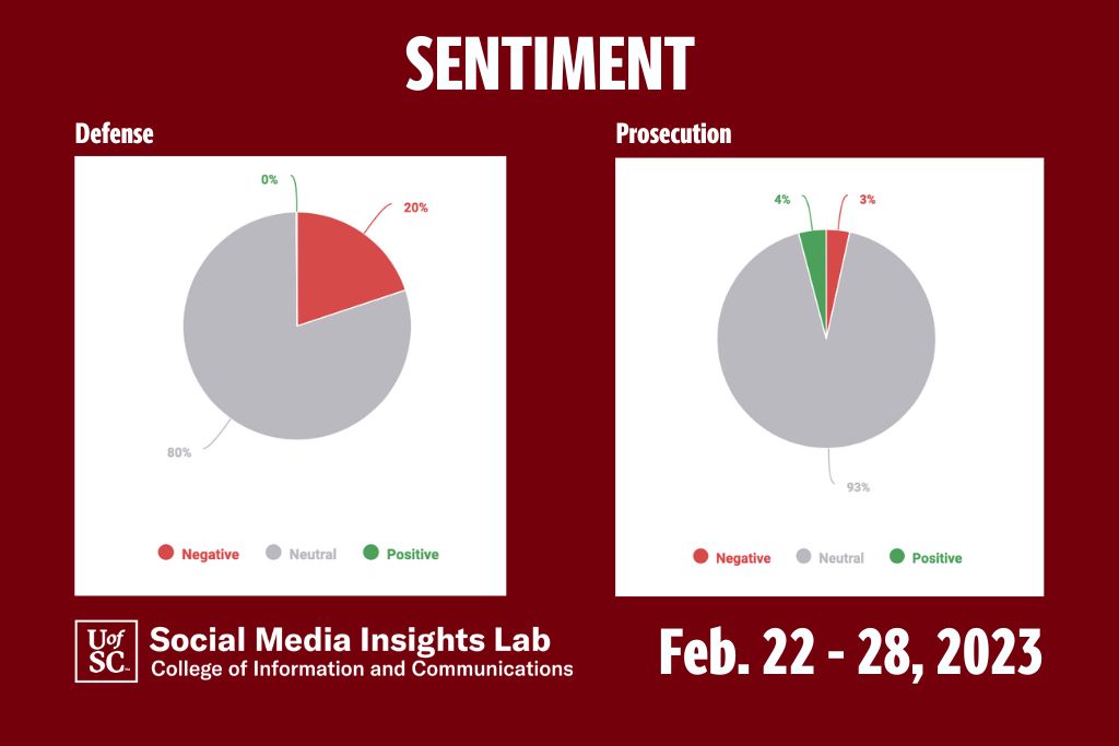 The Insights Lab wanted to learn how social media commenters viewed the work of defense attorneys as well as the prosecution.  Dislike for Murdaugh rubbed off on those defending him, as sentiment was overwhelmingly negative. Sentiment toward the prosecution was more divided. Many posts reviewed by the lab were informational and did not contain sentiment.