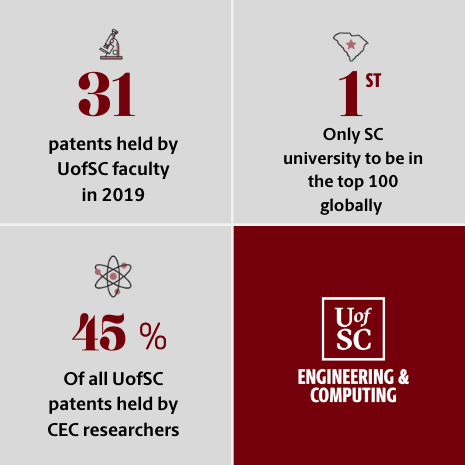 31 patenets held by UofSC Faculty in 2019; Only SC University to be in the top 100 globally; 45% of all UofSC patenets held by CEC researchers