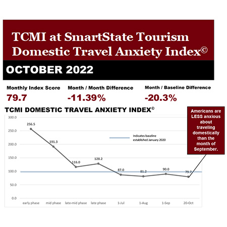 October 2022 Travel Anxiety Index graphic