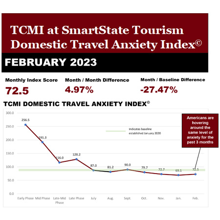 February 2023 Travel Anxiety Index graphic