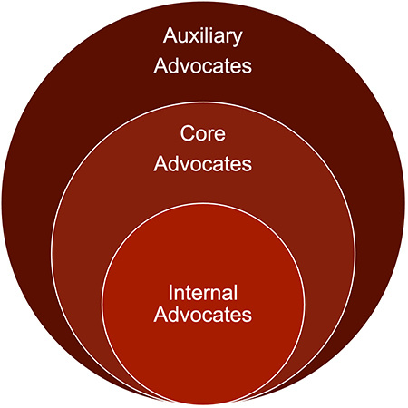 Three red circles inside of each other that say: Internal Advocates, Core Advocates, Auxiliary Advocates