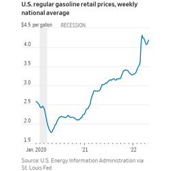 Line graph trending up for U.S. regular gasoline retail prices, weekly national average