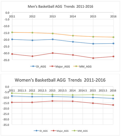 Chart 1: Six-year AGG trend-lines — Men: The overall trend in 2011-16 for men was downward. For women, between 2011-16 the trend was slightly downward, but much less than for the men.