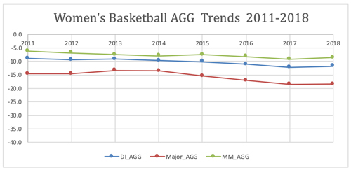 Women's basketball AGG trends 2011-2018 shows a general decline for DI_AGG and MM_AGG with a slight recovery in 2018. For Major_AGG, there is an uptick until 2014 and then a fairly rapid decline to 2017; between 2017 and 2018 there is a plateau.