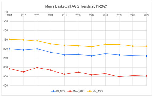 Chart 1: Eleven year AGG trend-lines for men show that in 2011 mid-major AGG began at -15.0 and by 2022 had dropped to approx. -28.5; Division I AGGs began at -20.0 in 2011 and dropped to -24.0 by 2022; Major AGG began in 2011 at aprox. -31.0 and had dropped to -34.8 by 2022. 