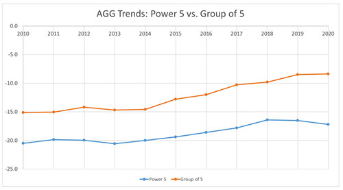 Chart 1 — Ten-year Trend-lines: Power-5 and Group-of-5 AGGs — In the Power-5, trends first rose slightly from approximately -21.5 to -20, then dropped again in t0 -21.5 2012, after which trends began to climb to -17.0 in 2018. After 2018, trends again fell to -18 in 2020. In 2010, Group-of-5 was trending at -15. This rose slightly in 2012 to -14, then fell again until 2014 when it began to rise year-over-year, finally reaching -8 in 2020.