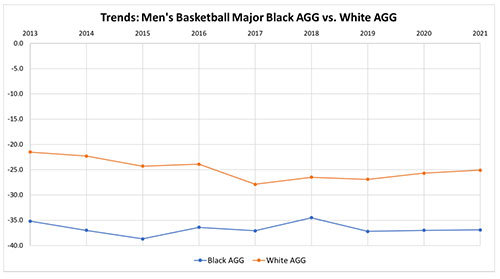 Chart 5 – AGG Trends: Men’s Basketball Major Black AGG vs. White AGG: White athletes started at about -21.0, dropped down to about -28.0, then rose to -25.0, while Black athletes started at -35.0, rose to about -34.5, then fell again to approximately -37.5.