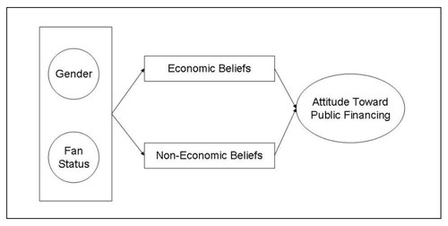 Figure 1: A person's gender and fan status can be broken into economic and non-economic beliefs which then form that person's attitude toward public financing of sports venues