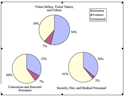 Figure 1: Game Day Staff — This figure has three pie-charts. Pie 1 — Ticket sellers, ticket takers and ushers: 54% are institution employees, 39% are outsourced employees, and 7% are volunteers. Pie 2 — Concession and souvenir personnel are 60% outsourced, 33% instituion employees, and 7% volunteers. Pie 3 — Security, fire and medical personnel are 61% outsourced, 36% institution employees, and 3% volunteers. 