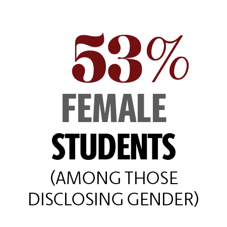 53% female students (among those disclosing gender)