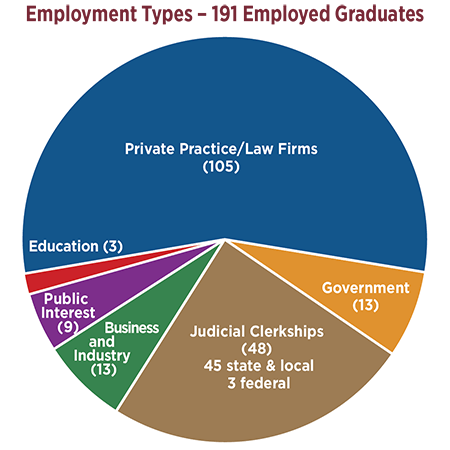 2021 Employment Chart