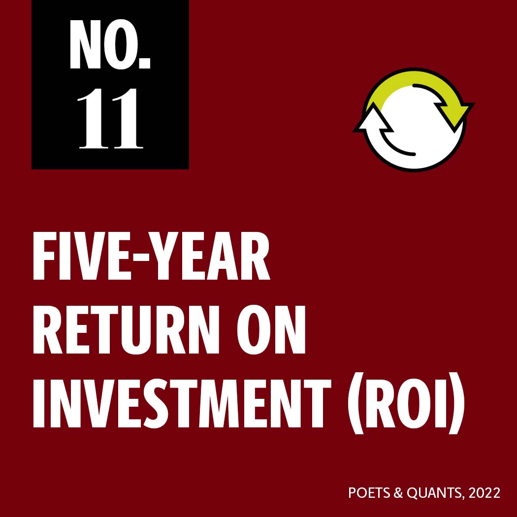 No. 11 for 5-year return on investment by Poets and Quants 2022
