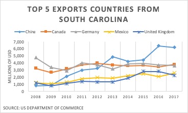 top 5 exports countries from South Carolina graph