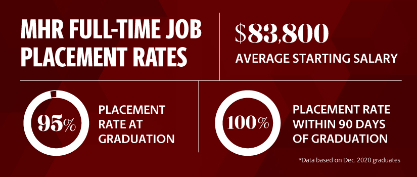 MHR full-time job placement rates: $83,800 average starting salary; 100% acceptance rate at graduation; *Data based on December 2020 graduates