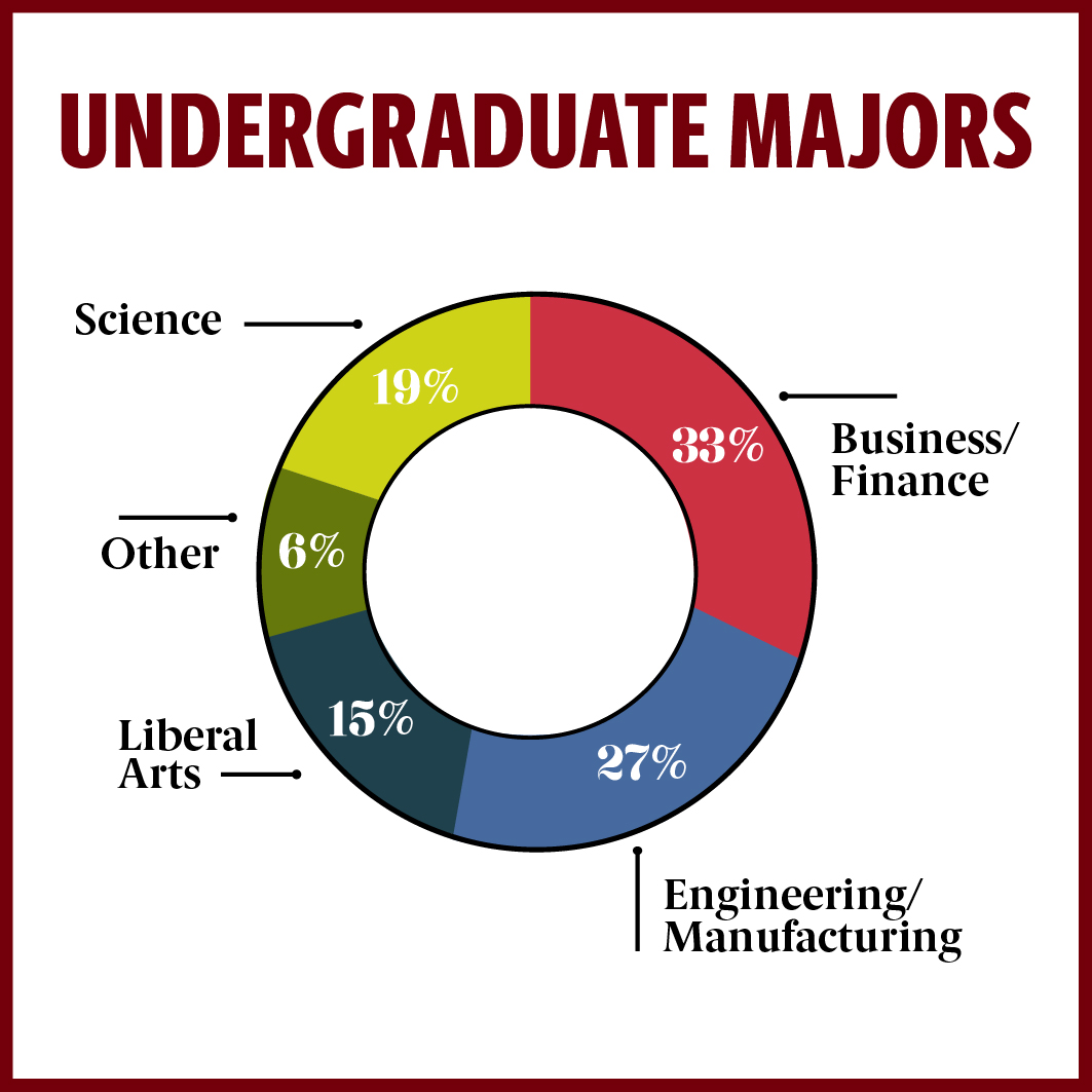 Undergraduate Majors: Business/Finance 33%; Engineering/Manufacturing 27%; Liberal Arts 15%; Other 6%; Science 19%