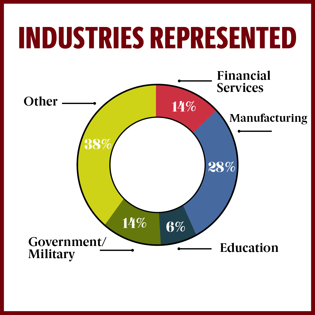 Industries Represented: Financial Services 14%; Manufacturing 28%; Education 6%; Government/Military 14%; Other 38%
