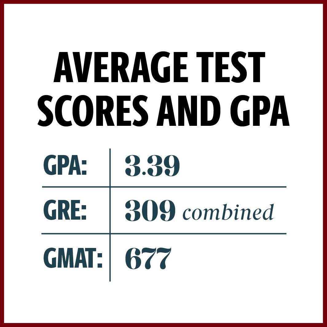 Average Test Scores and GPA: GPA 3.39; GRE 309 combined; GMAT 677