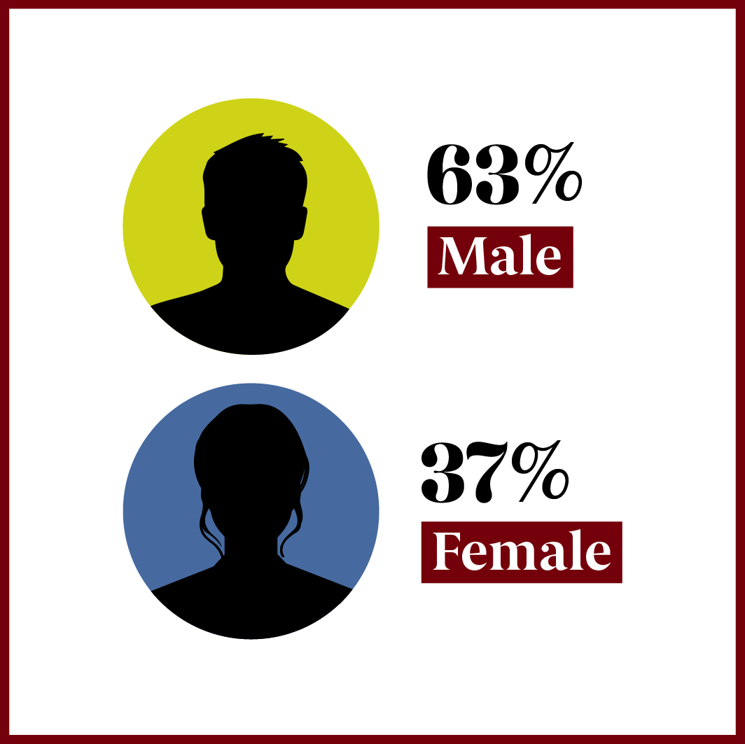 63% male; 37% female