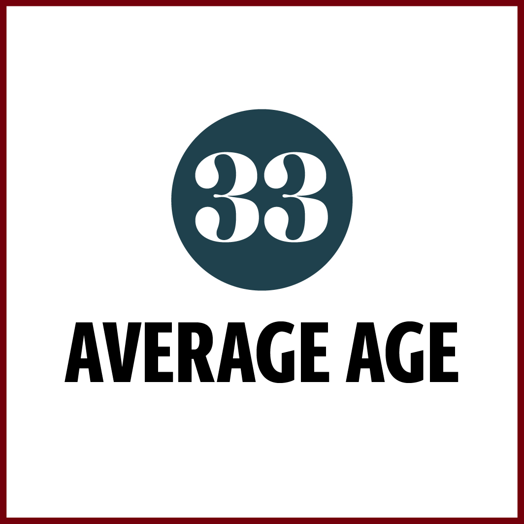 Average Age 33 years